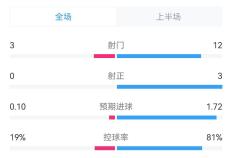 卢顿对阵托特纳姆热刺半场数据：射门3-12，射正0-3，托特纳姆热刺控球率81%