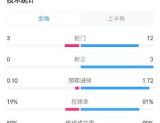 卢顿对阵托特纳姆热刺半场数据：射门3-12，射正0-3，托特纳姆热刺控球率81%