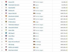 德转身价更新：勒沃库森队升至第16，前20球队仅曼联身价下跌
