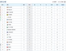 德国甲级联赛最新积分榜：勒沃库森队连胜高居榜首，拜客场赢球仍居第3！