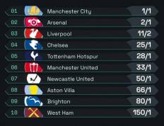 英超夺冠赔率：曼城居首 阿森纳第二、利物浦第三 曼联第六