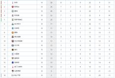 英格兰超级联赛最新积分榜：曼彻斯特城3球大胜曼联位列前3，利物浦赢球稳居第4！