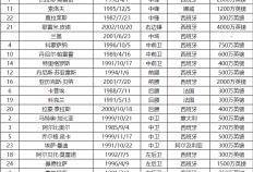 2023-24赛季西班牙足球甲级联赛比利亚雷亚尔队队球员号码及阵容名单