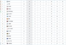 英格兰超级联赛（EPL）（EPL）最新积分榜：利物浦战平攀升第3，阿斯顿维拉客负仍居第5！