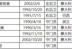 2023-24赛季意大利甲级联赛（SERIE A）联赛联赛尤文图斯队球员号码及阵容名单