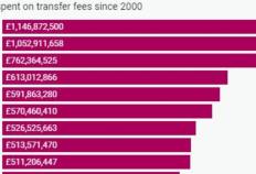 英格兰超级联赛联赛总支出排名前十的主教练 穆里尼奥毫无疑问