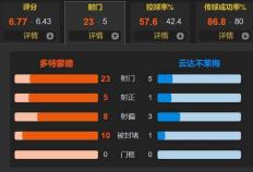 埃姆雷詹送助攻，布兰特制胜 多特1-0不莱梅取5连胜amp;登顶德国甲级联赛