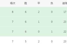 一场1-0让德国甲级联赛争冠又乱了：前4只差3分，拜仁被甩开，3大竞争对手狂飙