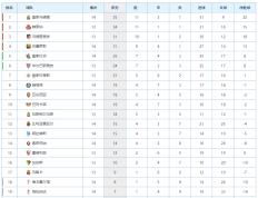 西班牙足球甲级联赛（La Liga）最新积分榜：皇马3球大胜攀升榜首，皇家社会力克塞维攀升第5！