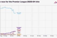 超级计算机预测英格兰超级联赛夺冠概率：曼彻斯特城开局90.2%，两连败后73.4%