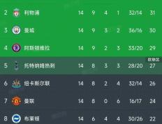 英格兰超级联赛（EPL）最新得分榜：曼城3-3热刺被绝平掉第3，利物浦4-3绝杀升第2！