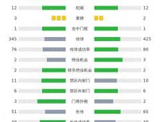 达姆施塔特98 2-1奥格斯堡，肯佩破门，斯卡克建功