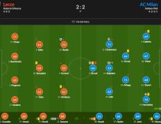 AC米兰对阵莱切赛后评分：赖因德斯获首球7.5 穆萨仅5.1