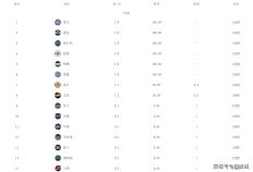 NBA最新排名东部第一，湖人赛季首胜，太阳无缘连胜