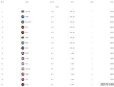 NBA最新排名东部第一，湖人赛季首胜，太阳无缘连胜