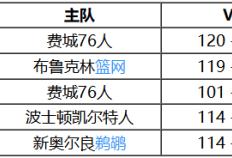 10月27日 NBA常规赛赛事前瞻分析之：76人对阵雄鹿