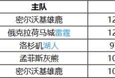 10月27日 NBA常规赛赛事前瞻分析之：76人对阵雄鹿