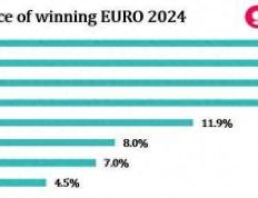 热搜预测欧洲杯夺冠概率：西班牙18.8%最高，德国、荷兰二三位