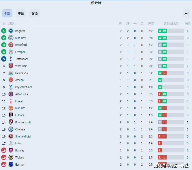 英格兰超级联赛2轮基本战罢，盘点一下焦点球队战绩，布莱顿登顶英格兰超级联赛积分榜