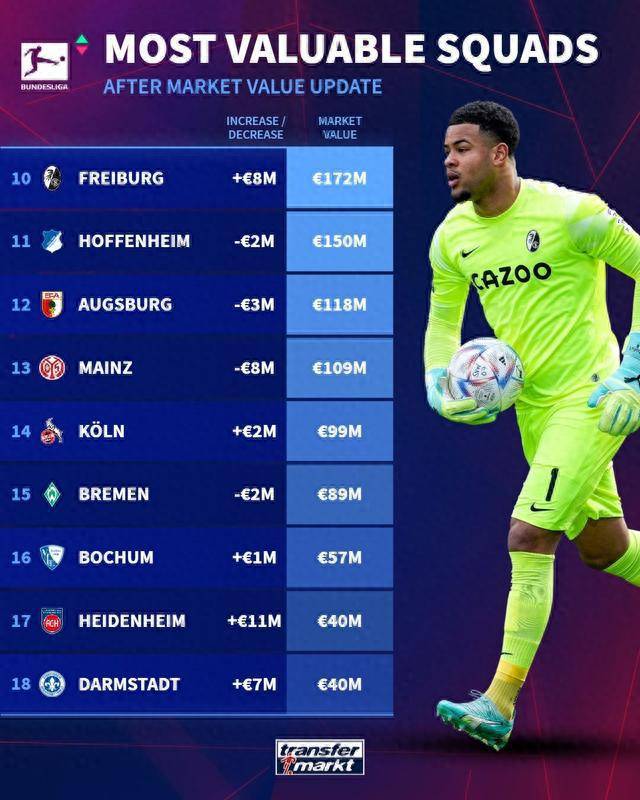 德国甲级联赛直播：德国甲级联赛身价榜拜仁居首,药厂第二莱比锡第三,多特跌至第四