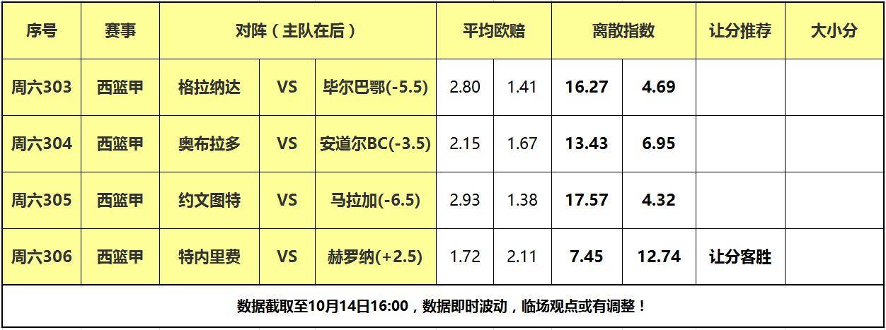 14日大嘴篮球离散：西班牙足球甲级联赛篮球如期上演，特内里费力克黑马！