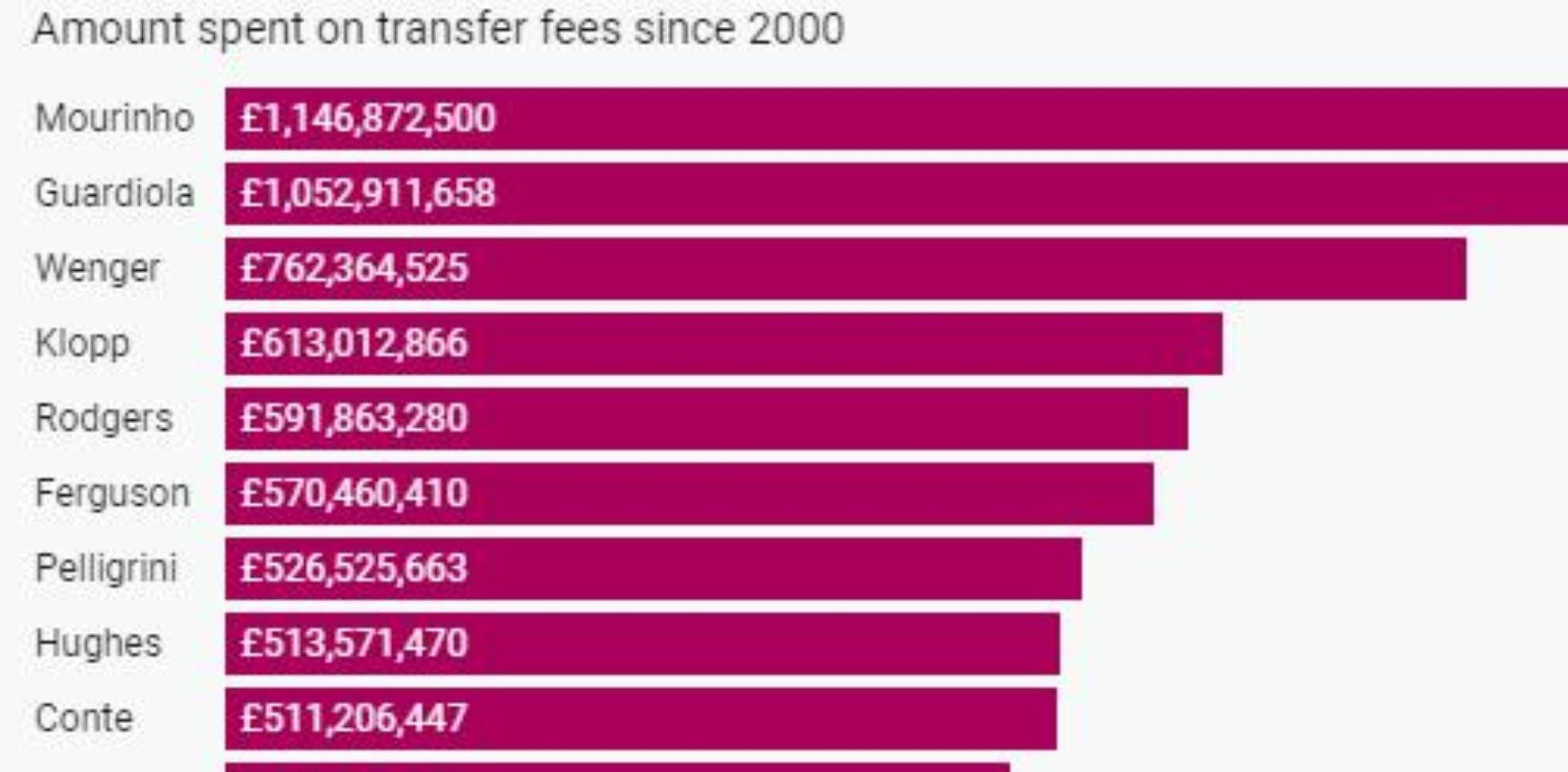 英格兰超级联赛联赛总支出排名前十的主教练 穆里尼奥毫无疑问