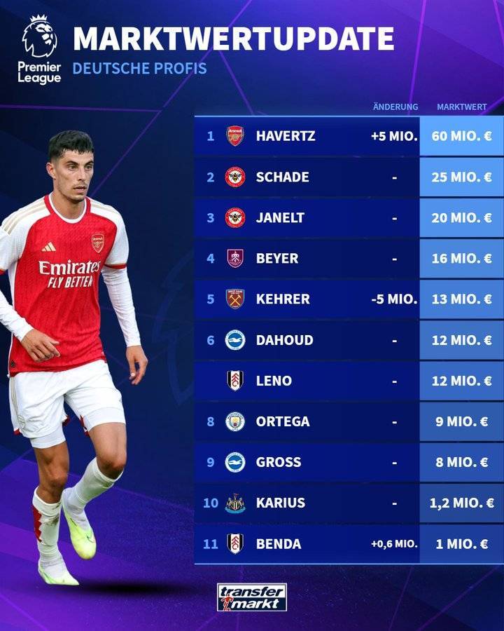 德转列英格兰超级联赛联赛德国队员身价榜：哈弗茨6000万欧高居榜首