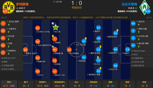 埃姆雷詹送助攻，布兰特制胜 多特1-0不莱梅取5连胜amp;登顶德国甲级联赛