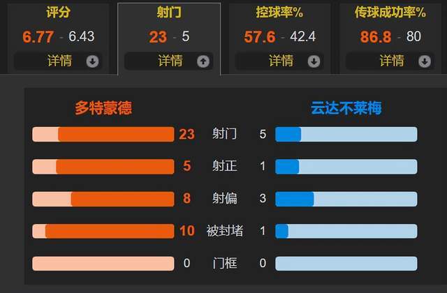 埃姆雷詹送助攻，布兰特制胜 多特1-0不莱梅取5连胜amp;登顶德国甲级联赛