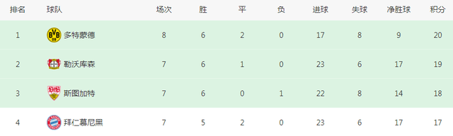 一场1-0让德国甲级联赛争冠又乱了：前4只差3分，拜仁被甩开，3大竞争对手狂飙