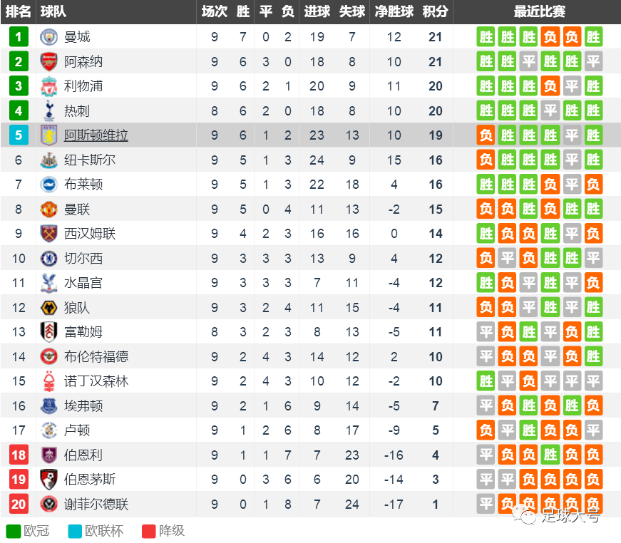 蜕变！11连胜，英格兰超级联赛前5疯了