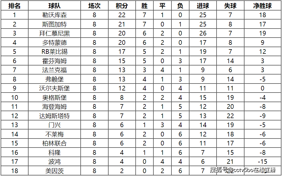 2023-24赛季德国甲级联赛联赛第9轮赛程及积分榜排名详情一览