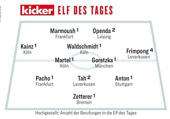 踢球者评本轮德国甲级联赛最佳阵容：格雷茨卡在列，科隆三将入选