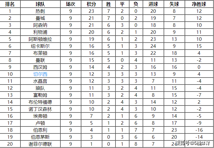 2023-24赛季英格兰超级联赛联赛第10轮赛程及积分榜排名详情一览