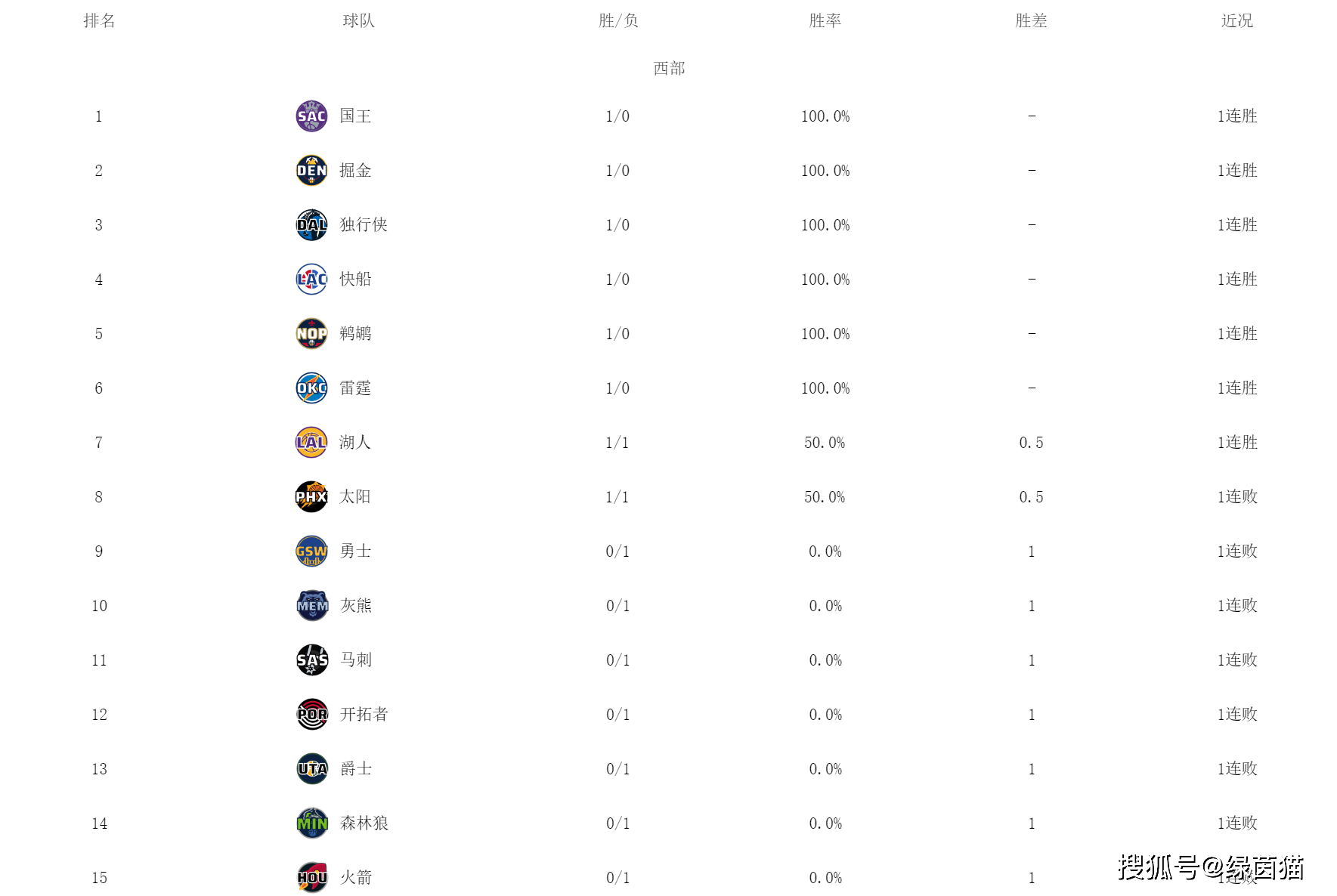 NBA最新排名东部第一，湖人赛季首胜，太阳无缘连胜