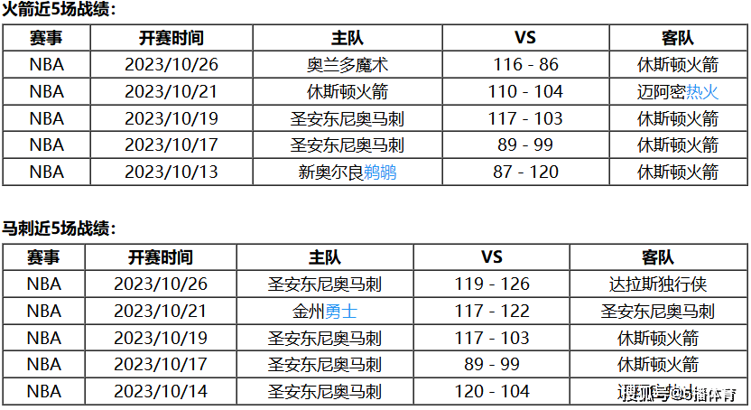 10月28日 NBA常规赛赛事前瞻分析之：火箭对阵马刺