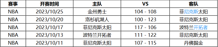 10月27日 NBA常规赛赛事前瞻分析之：太阳对阵湖人