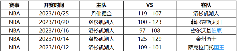 10月27日 NBA常规赛赛事前瞻分析之：太阳对阵湖人