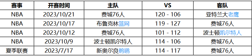 10月27日 NBA常规赛赛事前瞻分析之：76人对阵雄鹿