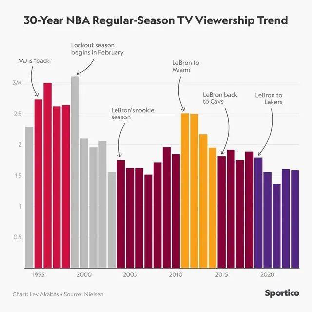 NBA热搜控诉肖华恶行！如此荒唐十年，NBA大厦崩塌！