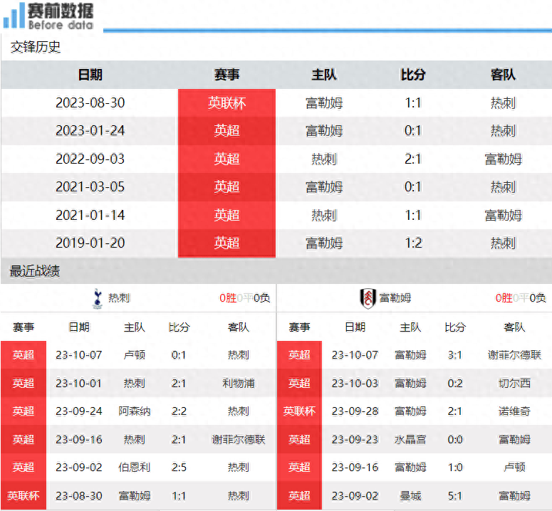 托特纳姆热刺对阵富勒姆前瞻：伦敦德比 托特纳姆热刺高歌猛进要登顶 麦迪逊很关键