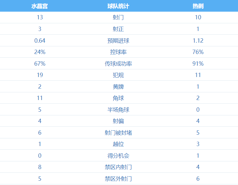 双核闪耀！麦迪逊造乌龙 孙兴慜破门 托特纳姆热刺2-1客胜水晶宫5分领跑