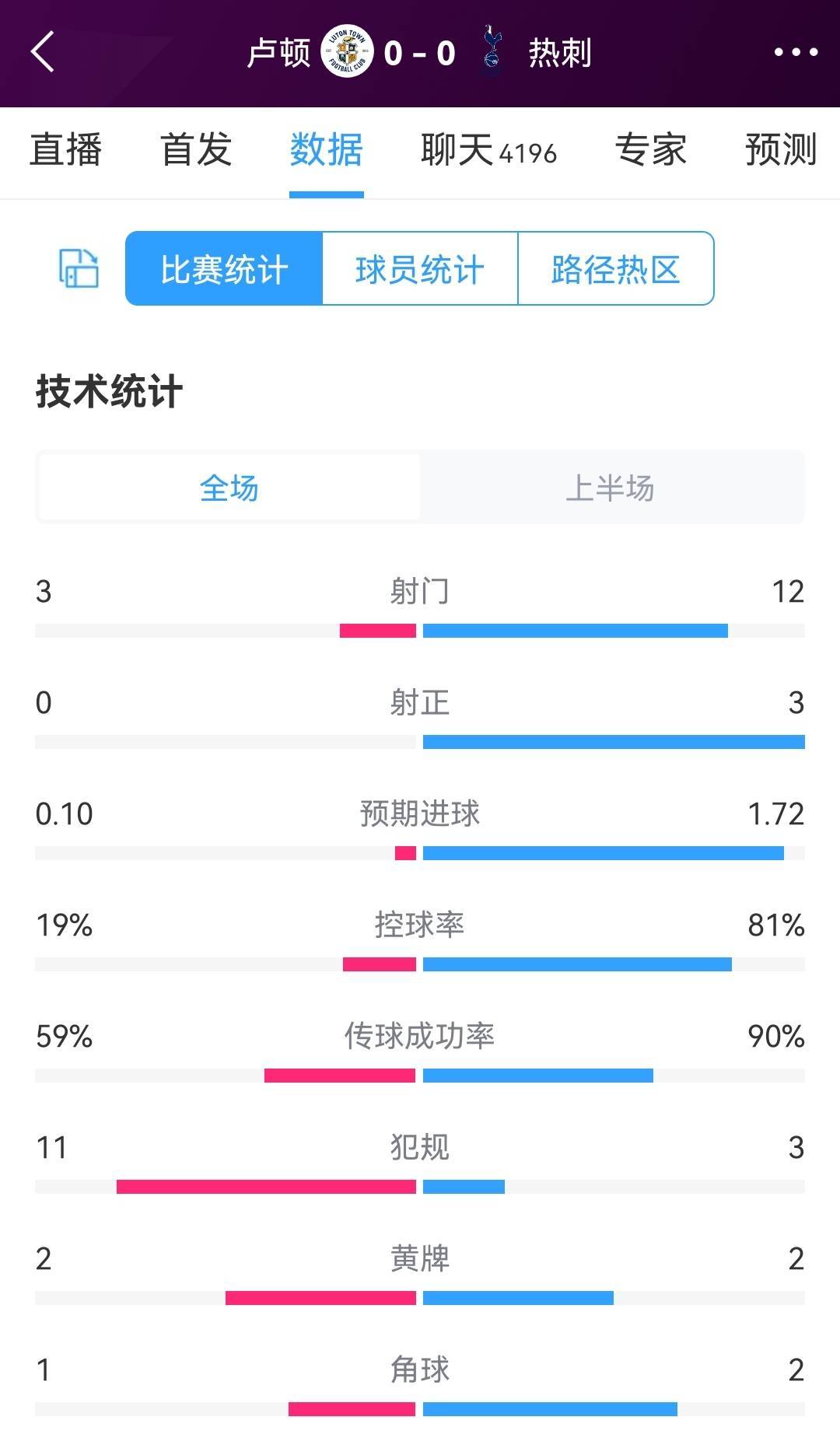 卢顿对阵托特纳姆热刺半场数据：射门3-12，射正0-3，托特纳姆热刺控球率81%