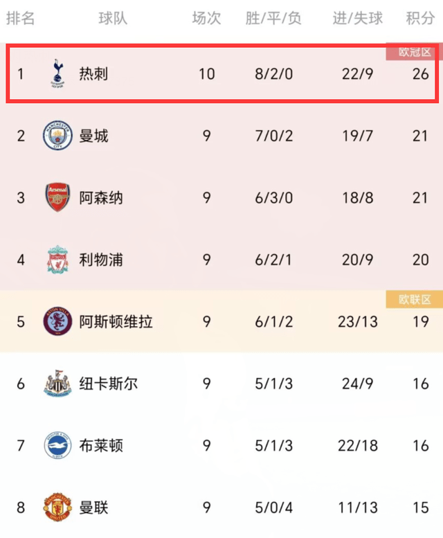 2-1后创62年纪录，曼联有望拖住曼彻斯特城，英格兰超级联赛从无球队4连冠