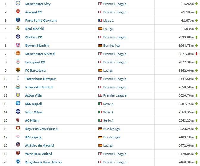 德转身价更新：勒沃库森队升至第16，前20球队仅曼联身价下跌