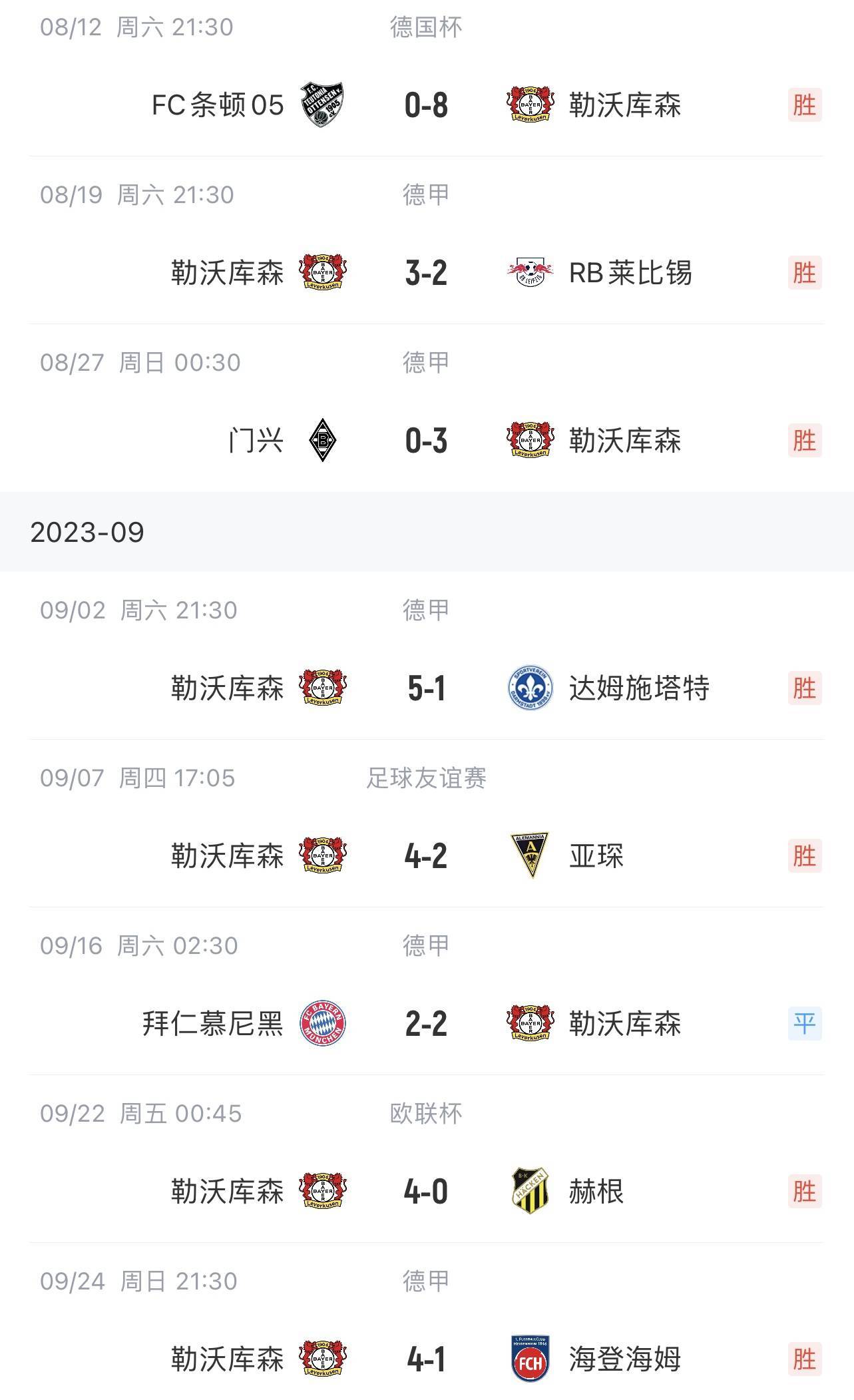 登顶德国甲级联赛3-0完胜美因茨 各项赛事8场狂轰32球