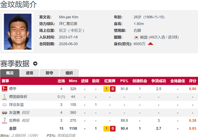 日韩球员留洋2-2勒沃库森队：金玟哉首发 福井太智替补待命