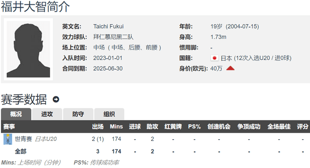 日韩球员留洋2-2勒沃库森队：金玟哉首发 福井太智替补待命