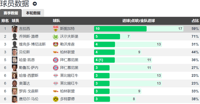 神锋出世！前5轮德国甲级联赛打入10球 斯图加特前锋吉拉西追平莱万纪录