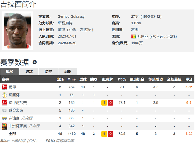 神锋出世！前5轮德国甲级联赛打入10球 斯图加特前锋吉拉西追平莱万纪录